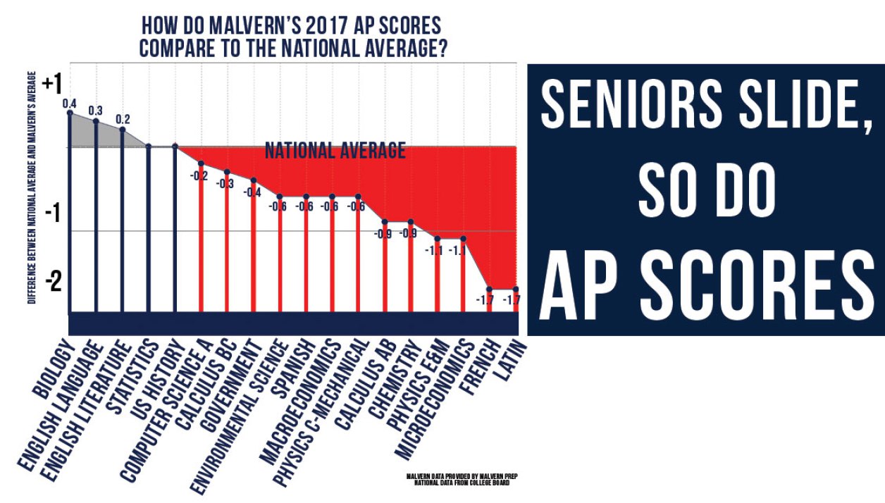 Seniors slide, and so do AP scores Teaching Craft